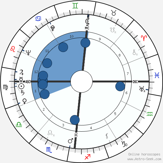 René Bonety wikipedia, horoscope, astrology, instagram