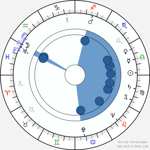 Sergei Fedorovich Bondarchuk horoscope, astrology, sign, zodiac, date of birth, instagram