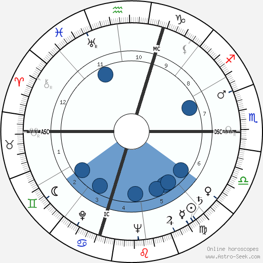Vince Shupe horoscope, astrology, sign, zodiac, date of birth, instagram