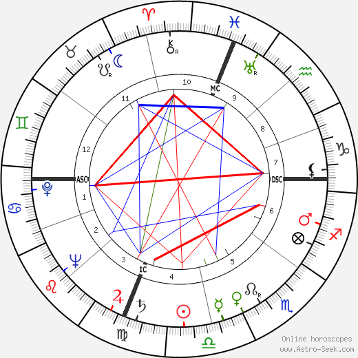 William Beach Renner birth chart, William Beach Renner astro natal horoscope, astrology