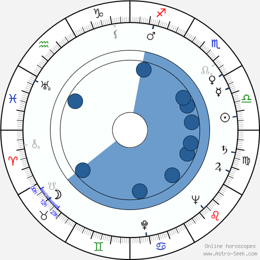 William McGraw horoscope, astrology, sign, zodiac, date of birth, instagram