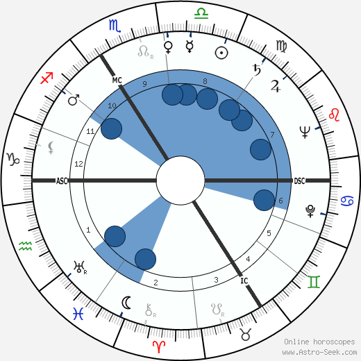 Wolfgang Spier wikipedia, horoscope, astrology, instagram