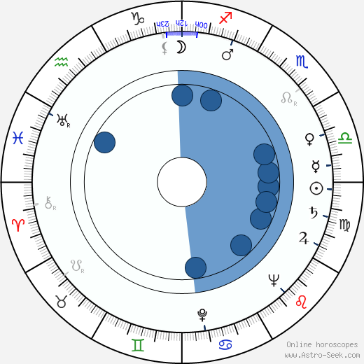 Zdeněk Kampf horoscope, astrology, sign, zodiac, date of birth, instagram