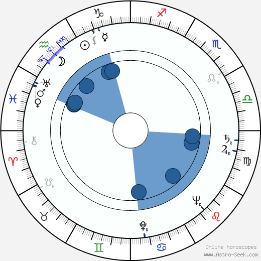 Benedict Zilliacus wikipedia, horoscope, astrology, instagram
