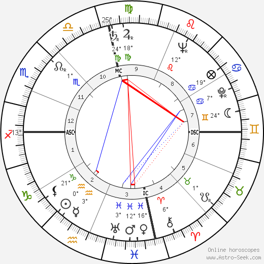 Bess Lomax Hawes birth chart, biography, wikipedia 2024, 2025