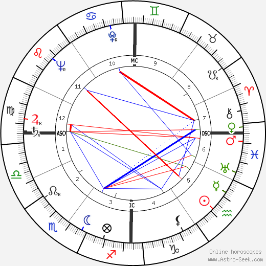 Carol Channing birth chart, Carol Channing astro natal horoscope, astrology