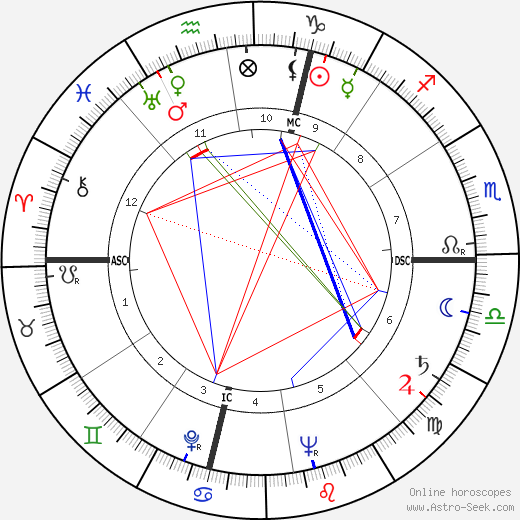 César birth chart, César astro natal horoscope, astrology