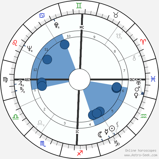 Chester Kallman wikipedia, horoscope, astrology, instagram