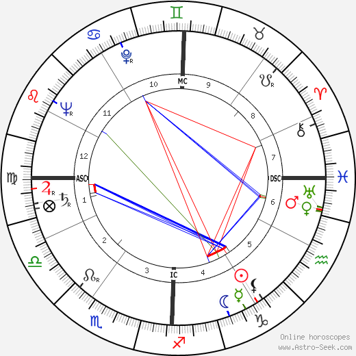 Chester Kallman birth chart, Chester Kallman astro natal horoscope, astrology