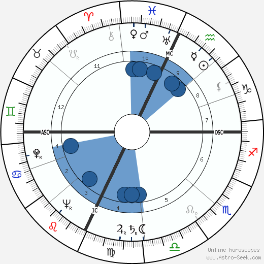 Donna Reed wikipedia, biography, birth chart, instagram Donna Reed wikipedia, horoscope, astrology, instagram