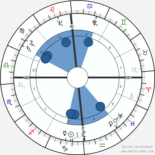 Douglas Walter Nelson wikipedia, horoscope, astrology, instagram