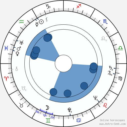 František Kokejl wikipedia, horoscope, astrology, instagram