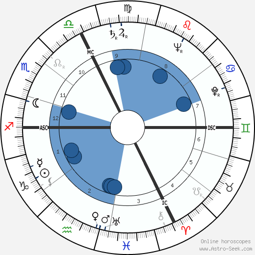 Friedrich Dürrenmatt wikipedia, horoscope, astrology, instagram