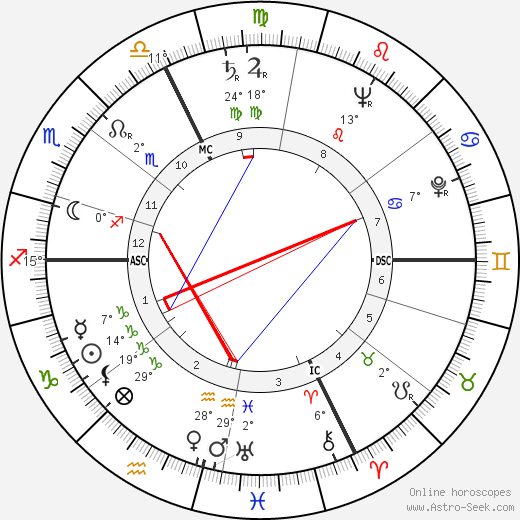 Friedrich Dürrenmatt birth chart, biography, wikipedia 2024, 2025