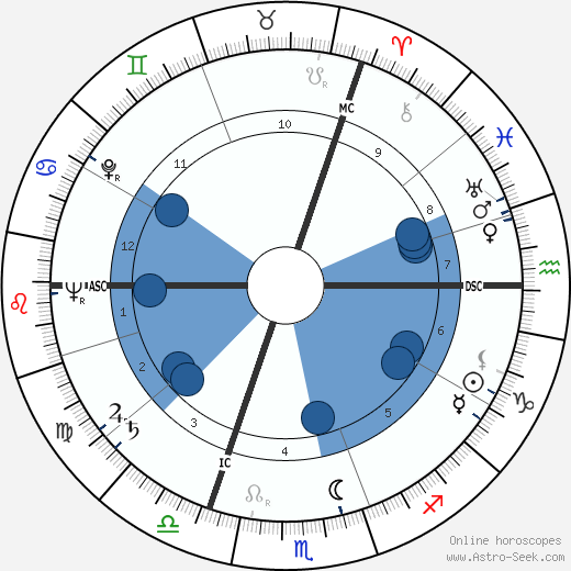 Friedrich Schütter wikipedia, horoscope, astrology, instagram