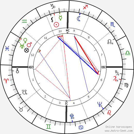 Gary Middlecoff birth chart, Gary Middlecoff astro natal horoscope, astrology