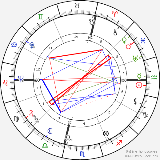 Giovanni Martin birth chart, Giovanni Martin astro natal horoscope, astrology