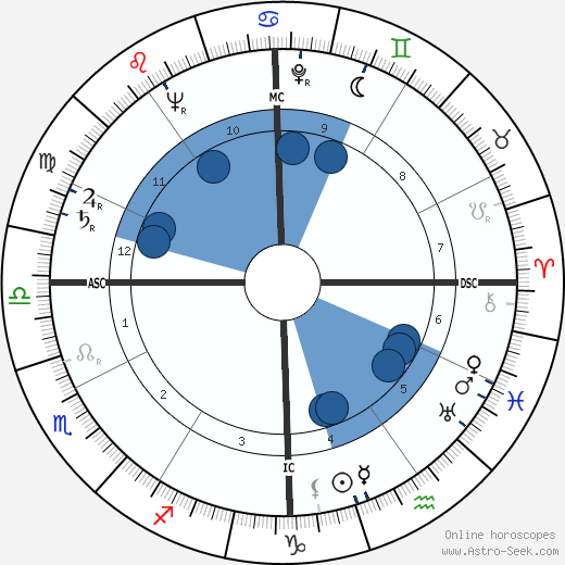 Howard Unruh wikipedia, horoscope, astrology, instagram