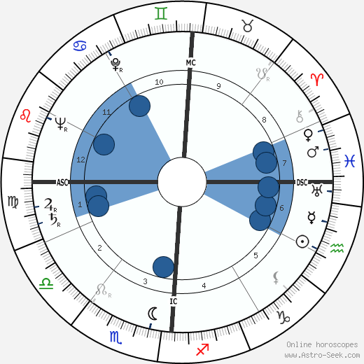 John Agar wikipedia, biography, birth chart, instagram John Agar wikipedia, horoscope, astrology, instagram