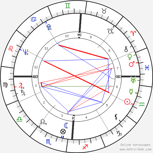 John Agar birth chart, John Agar astro natal horoscope, astrology