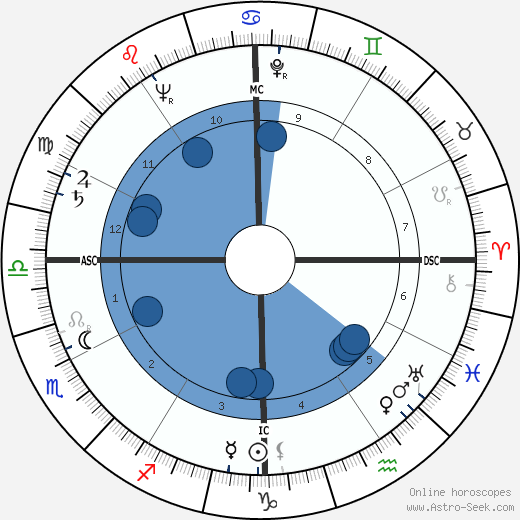 John Russell Oroscopo, astrologia, Segno, zodiac, Data di nascita, instagram