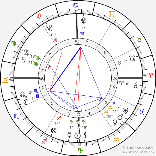 John Russell birth chart, biography, wikipedia 2024, 2025