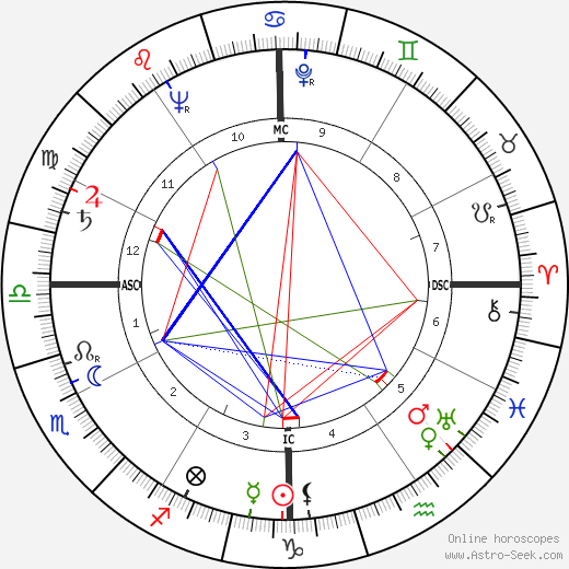 John Russell birth chart, John Russell astro natal horoscope, astrology
