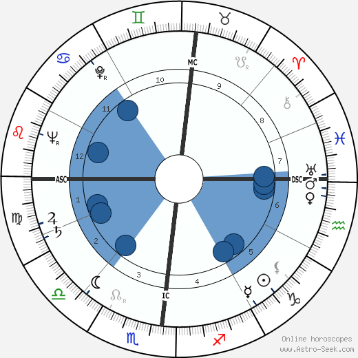 John W. Roberts wikipedia, horoscope, astrology, instagram