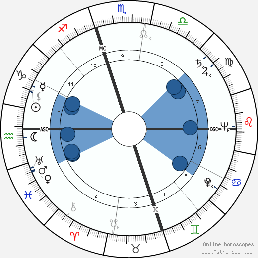 Juanita Kreps wikipedia, horoscope, astrology, instagram