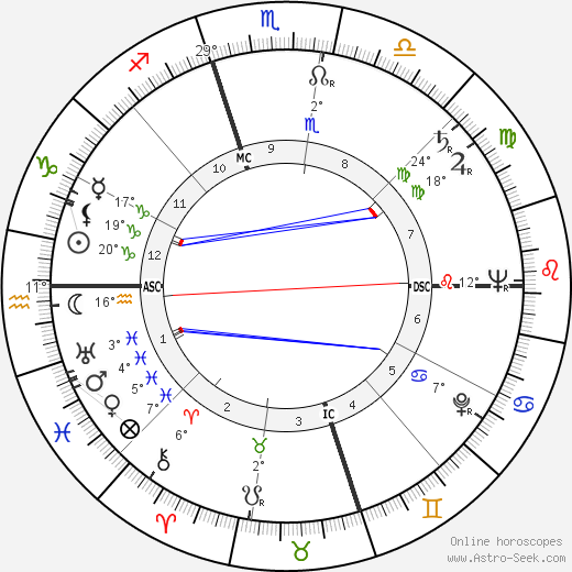 Juanita Kreps birth chart, biography, wikipedia 2023, 2024