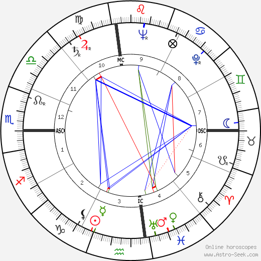 Ken Keyes birth chart, Ken Keyes astro natal horoscope, astrology