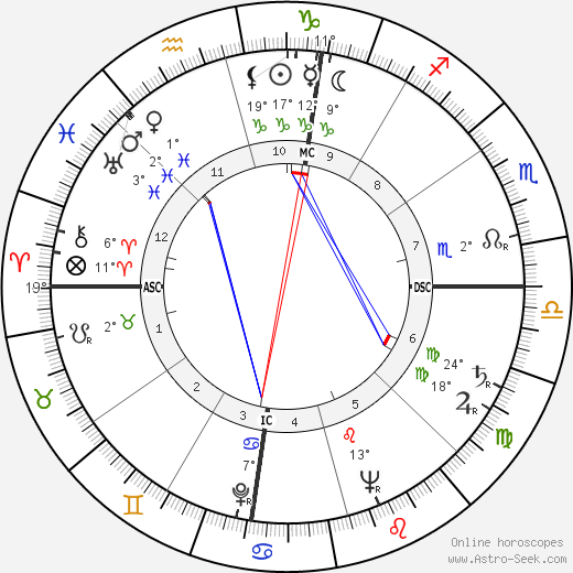 Leonardo Sciascia birth chart, biography, wikipedia 2023, 2024