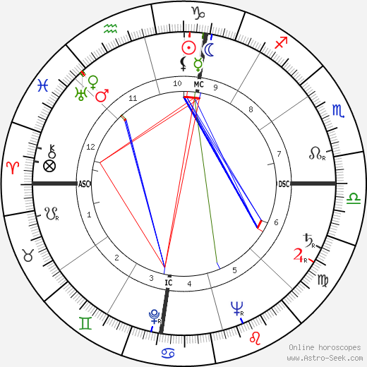 Leonardo Sciascia birth chart, Leonardo Sciascia astro natal horoscope, astrology
