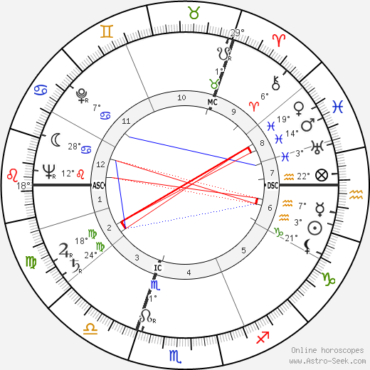 Marija Gimbutas birth chart, biography, wikipedia 2023, 2024