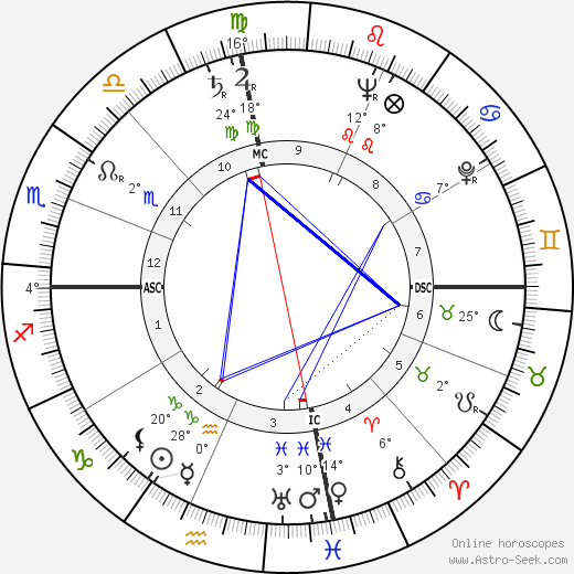 Patricia Highsmith birth chart, biography, wikipedia 2023, 2024