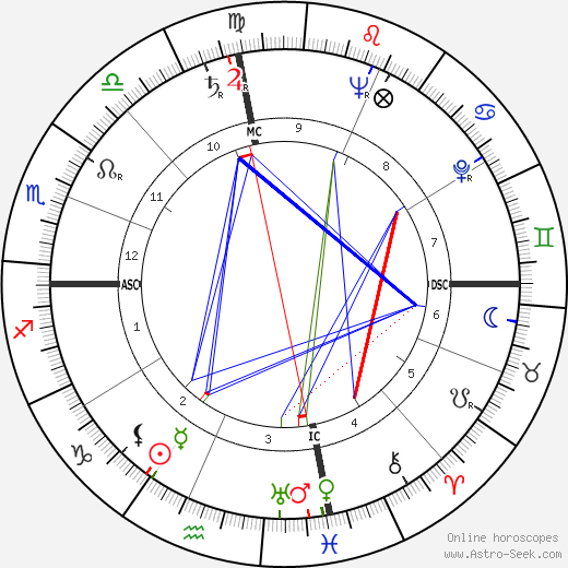 Patricia Highsmith birth chart, Patricia Highsmith astro natal horoscope, astrology