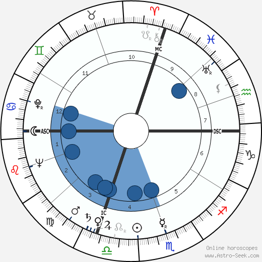 André Turcat wikipedia, horoscope, astrology, instagram