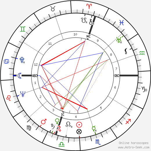 André Turcat birth chart, André Turcat astro natal horoscope, astrology