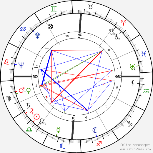 Eugene L. Hudson birth chart, Eugene L. Hudson astro natal horoscope, astrology