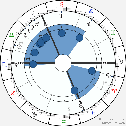 George Mackay Brown wikipedia, horoscope, astrology, instagram