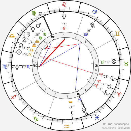 George Mackay Brown birth chart, biography, wikipedia 2024, 2025