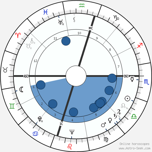 George Nader wikipedia, horoscope, astrology, instagram