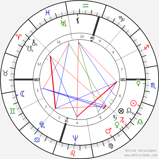 George Nader birth chart, George Nader astro natal horoscope, astrology