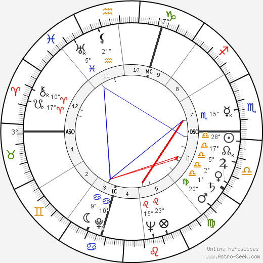 Georges Brassens birth chart, biography, wikipedia 2023, 2024