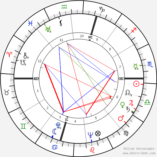 Georges Brassens birth chart, Georges Brassens astro natal horoscope, astrology