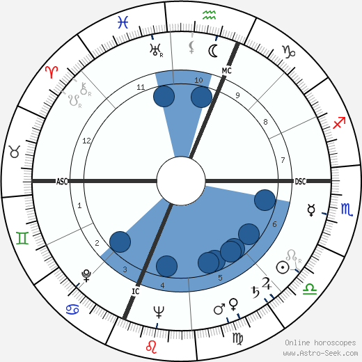 Hank Riebe wikipedia, biography, birth chart, instagram Hank Riebe wikipedia, horoscope, astrology, instagram