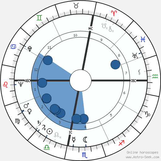 James Poe wikipedia, horoscope, astrology, instagram