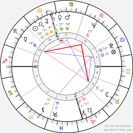 Jesse Helms birth chart, biography, wikipedia 2023, 2024