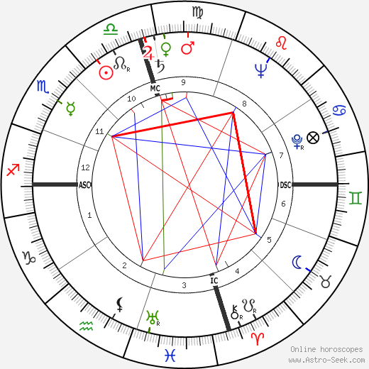 Jesse Helms birth chart, Jesse Helms astro natal horoscope, astrology