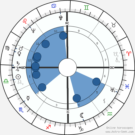 Michel Boisrond wikipedia, horoscope, astrology, instagram